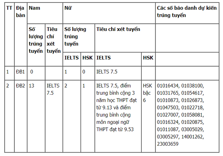 Đã có 10 trường công bố danh sách trúng tuyển  năm 2021: Đại học Y Dược TP.HCM 