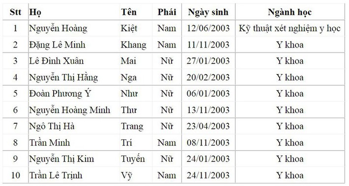 Điểm chuẩn xét tuyển đại học 2021: 13 học sinh được tuyển thẳng vào ĐH Y dược những ai? - Ảnh 1.