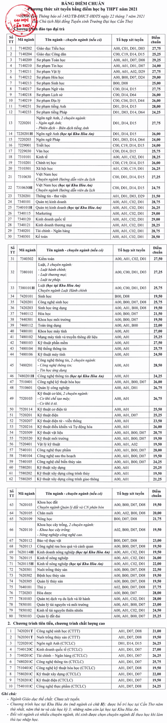 62 trường công bố ĐIỂM CHUẨN xét tuyển đại học năm 2021: Một trường khiến sĩ tử 