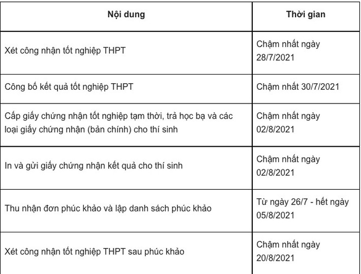 Điểm thi THPT quốc gia 2021: Công bố vào ngày nào? Có công bố điểm thi vào lúc 0 giờ như các năm trước? - Ảnh 2.