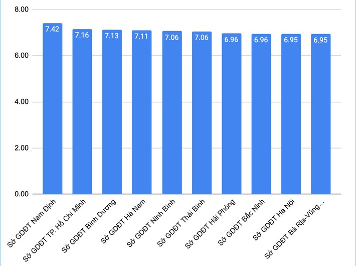 Điểm thi tốt nghiệp THPT 2021: Những địa phương nào dẫn đầu cả nước về các môn thi? - Ảnh 2.