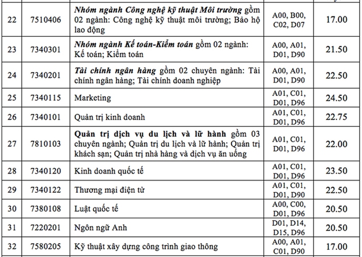 Điểm thi tốt nghiệp năm 2021: Dưới 20 điểm vẫn có thể lựa chọn hàng loạt trường xịn xò ở TP.HCM - Ảnh 8.