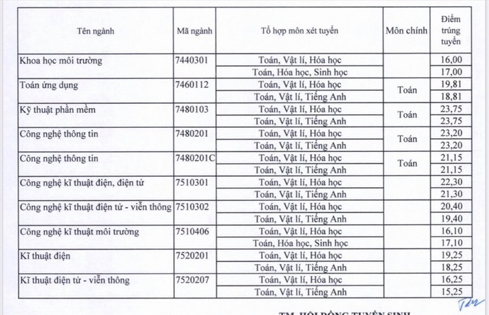 Điểm thi tốt nghiệp năm 2021: Dưới 20 điểm vẫn có thể lựa chọn hàng loạt trường đại học xịn sò ở TP.HCM - Ảnh 16.