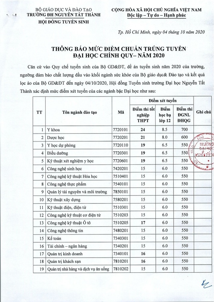 Điểm thi tốt nghiệp năm 2021: Dưới 20 điểm vẫn có thể lựa chọn hàng loạt trường đại học xịn sò ở TP.HCM - Ảnh 6.