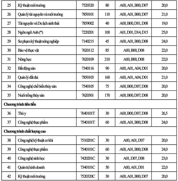 63 trường công bố ĐIỂM CHUẨN xét tuyển đại học năm 2021: 19 điểm vẫn đậu một loạt ngành triển vọng  - Ảnh 3.