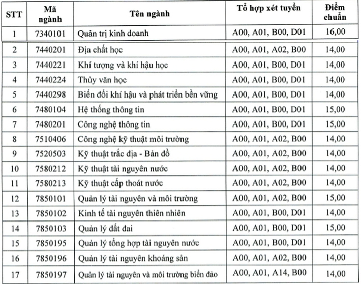 Điểm thi tốt nghiệp năm 2021: Dưới 20 điểm vẫn có thể lựa chọn hàng loạt trường xịn xò ở TP.HCM - Ảnh 4.