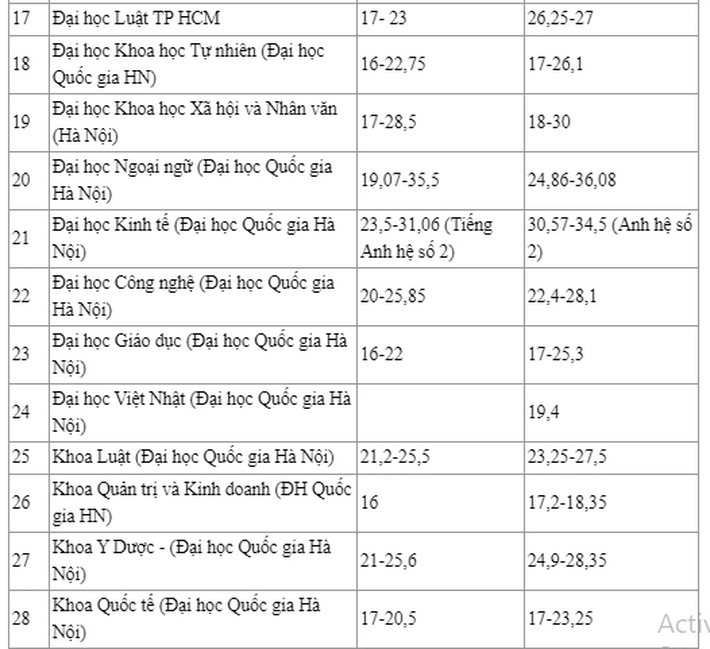 Điểm chuẩn đại học 2019 và 2020 của hơn 200 trường: Sĩ tử tham khảo chọn nguyện vọng - Ảnh 3.