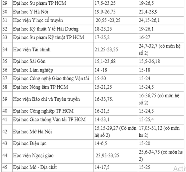 Điểm chuẩn đại học 2019 và 2020 của hơn 200 trường: Sĩ tử tham khảo chọn nguyện vọng - Ảnh 4.