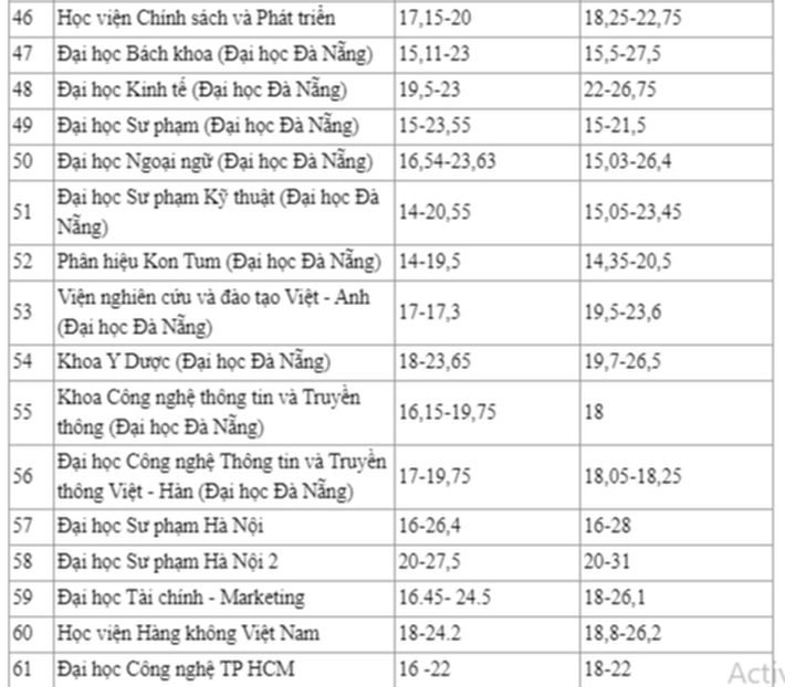 Điểm chuẩn đại học 2019 và 2020 của hơn 200 trường: Sĩ tử tham khảo chọn nguyện vọng - Ảnh 5.