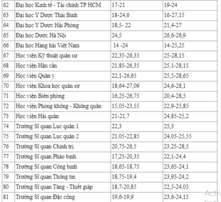Điểm chuẩn đại học 2019 và 2020 của hơn 200 trường: Sĩ tử tham khảo chọn nguyện vọng - Ảnh 6.