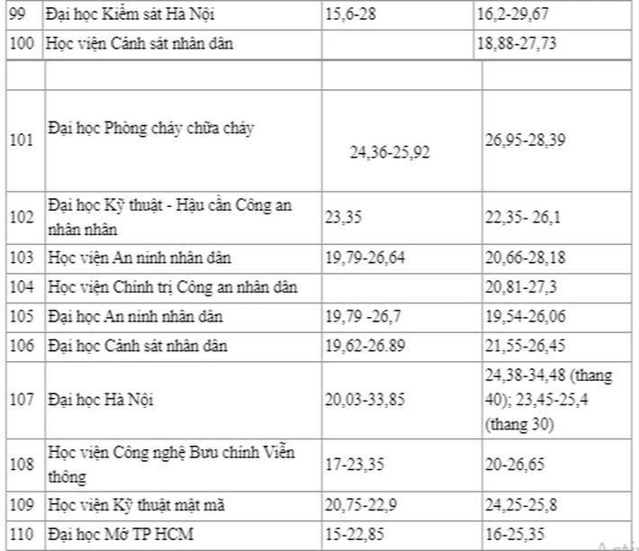 Điểm chuẩn đại học 2019 và 2020 của hơn 200 trường: Sĩ tử tham khảo chọn nguyện vọng - Ảnh 8.