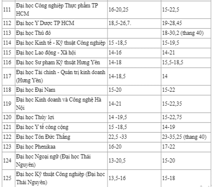 Điểm chuẩn đại học 2019 và 2020 của hơn 200 trường: Sĩ tử tham khảo chọn nguyện vọng - Ảnh 9.