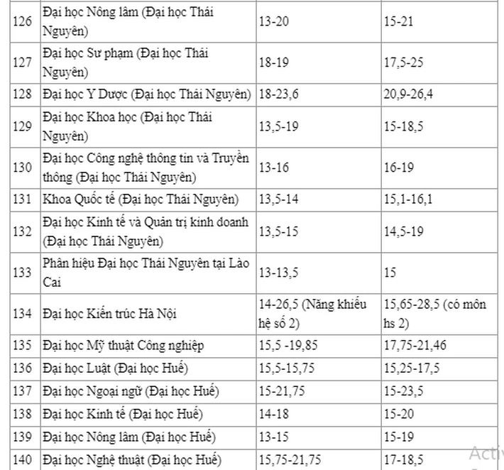 Điểm chuẩn đại học 2019 và 2020 của hơn 200 trường: Sĩ tử tham khảo chọn nguyện vọng - Ảnh 10.