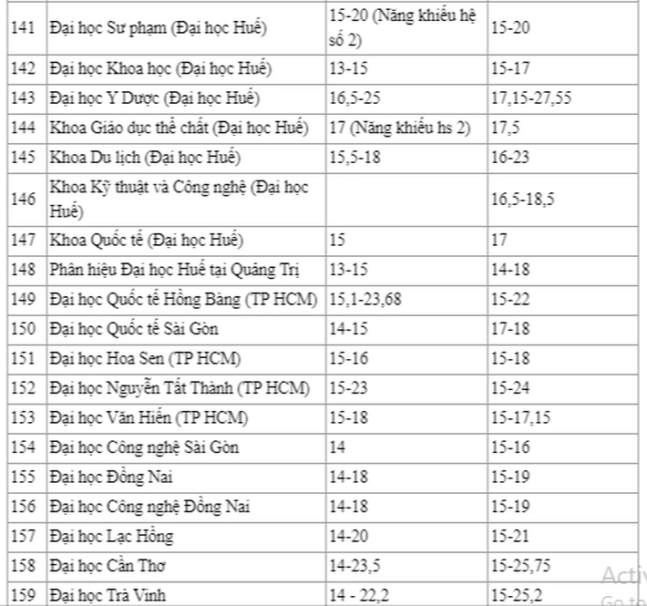 Điểm chuẩn đại học 2019 và 2020 của hơn 200 trường: Sĩ tử tham khảo chọn nguyện vọng - Ảnh 11.