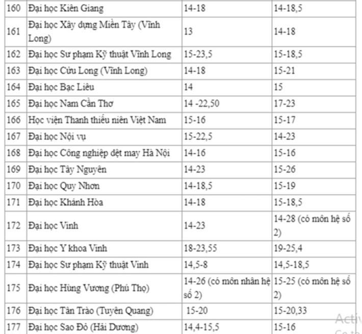 Điểm chuẩn đại học 2019 và 2020 của hơn 200 trường: Sĩ tử tham khảo chọn nguyện vọng - Ảnh 12.