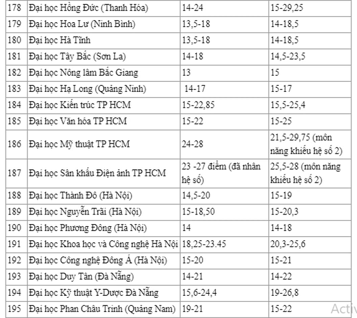 Điểm chuẩn đại học 2019 và 2020 của hơn 200 trường: Sĩ tử tham khảo chọn nguyện vọng - Ảnh 13.
