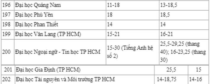 Điểm chuẩn đại học 2019 và 2020 của hơn 200 trường: Sĩ tử tham khảo chọn nguyện vọng - Ảnh 14.