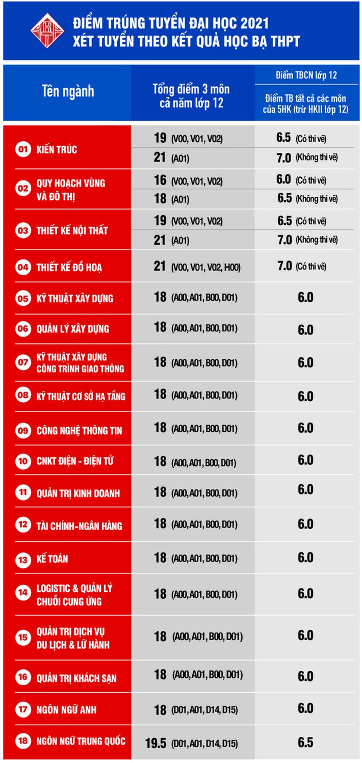 78 trường công bố ĐIỂM CHUẨN đại học 2021: Nhiều lựa chọn từ đại học uy tín cho thí sinh có mức điểm từ 18 đến 20 - Ảnh 2.