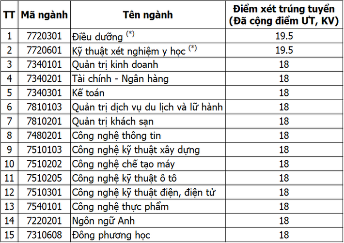 83 trường công bố ĐIỂM CHUẨN đại học 2021: Nhiều lựa chọn từ đại học uy tín cho thí sinh có mức điểm từ 18 đến 20 - Ảnh 4.