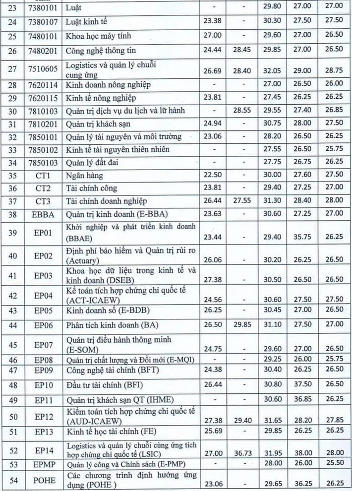 83 trường công bố ĐIỂM CHUẨN đại học 2021: Nhiều lựa chọn từ đại học uy tín cho thí sinh có mức điểm từ 18 đến 20 - Ảnh 3.