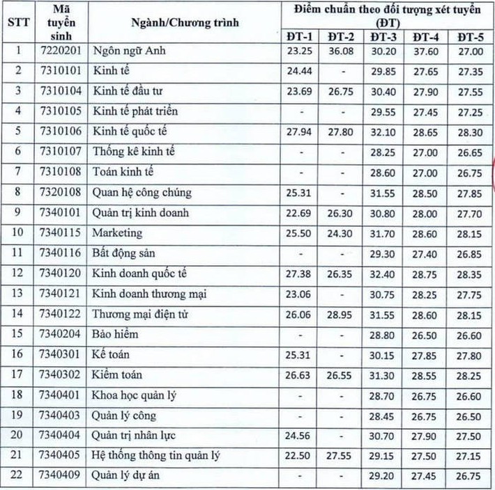 83 trường công bố ĐIỂM CHUẨN đại học 2021: Nhiều lựa chọn từ đại học uy tín cho thí sinh có mức điểm từ 18 đến 20 - Ảnh 2.