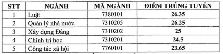 78 trường công bố ĐIỂM CHUẨN đại học 2021: Nhiều lựa chọn từ đại học uy tín cho thí sinh có mức điểm từ 18 đến 20 - Ảnh 8.