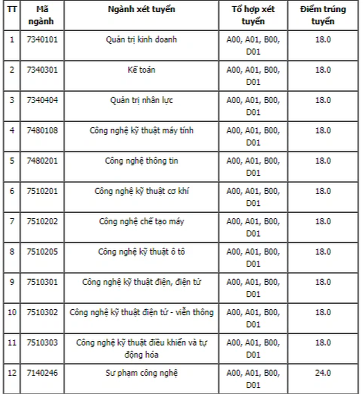 88 trường công bố ĐIỂM CHUẨN đại học 2021: Thêm một ngành có điểm đầu vào cao ngất ngưởng - Ảnh 5.