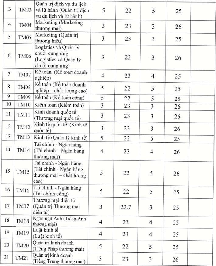 88 trường công bố ĐIỂM CHUẨN đại học 2021: Thêm một ngành có điểm đầu vào cao ngất ngưởng - Ảnh 3.