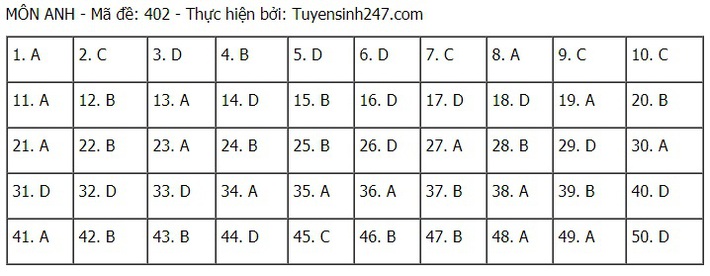 Đề thi và đáp án môn Tiếng Anh tốt nghiệp THPT Quốc gia 2021 - Ảnh 7.