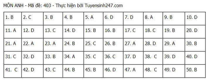 Đề thi và đáp án môn Tiếng Anh tốt nghiệp THPT Quốc gia 2021 - Ảnh 8.