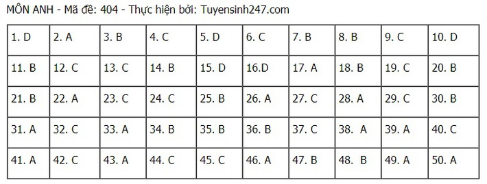 Đề thi và đáp án môn Tiếng Anh tốt nghiệp THPT Quốc gia 2021 - Ảnh 9.