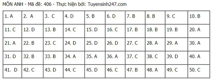 Đề thi và đáp án môn Tiếng Anh tốt nghiệp THPT Quốc gia 2021 - Ảnh 11.