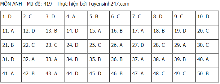 Đề thi và đáp án môn Tiếng Anh tốt nghiệp THPT Quốc gia 2021 - Ảnh 7.