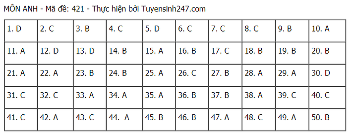 Đề thi và đáp án môn Tiếng Anh tốt nghiệp THPT Quốc gia 2021 - Ảnh 5.