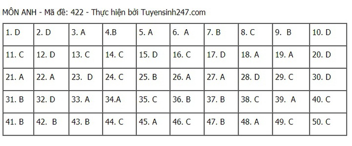 Đề thi và đáp án môn Tiếng Anh tốt nghiệp THPT Quốc gia 2021 - Ảnh 26.