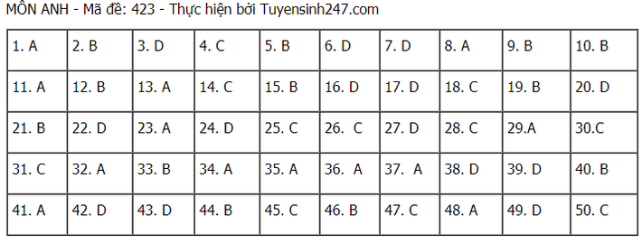 Đề thi và đáp án môn Tiếng Anh tốt nghiệp THPT Quốc gia 2021 - Ảnh 11.