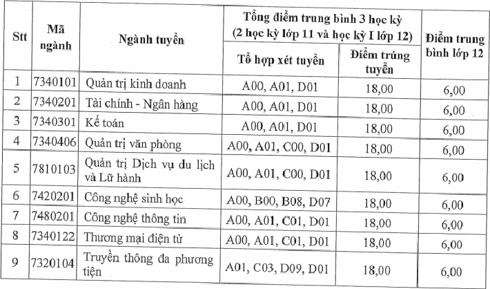 ĐIỂM CHUẨN đại học 2021 đầy đủ nhất hôm nay: 92 trường công bố   - Ảnh 2.