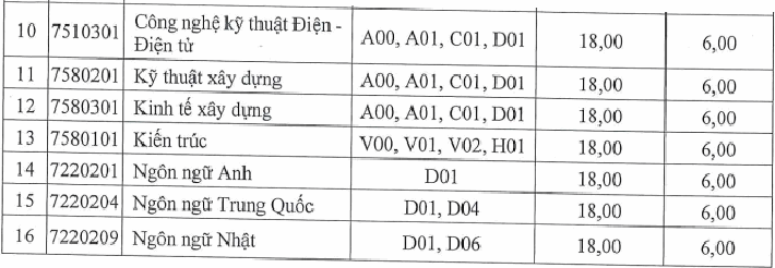 ĐIỂM CHUẨN đại học 2021 đầy đủ nhất hôm nay: 92 trường công bố   - Ảnh 3.