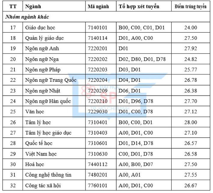 Một trường đại học khiến nhiều sĩ tử ngậm ngùi “quay xe”: Hơn 20 ngành lấy điểm xét tuyển trên 27, nhiều ngành tiệm cận 30  - Ảnh 3.