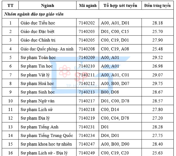 Một trường đại học khiến nhiều sĩ tử ngậm ngùi “quay xe”: Hơn 20 ngành lấy điểm xét tuyển trên 27, nhiều ngành tiệm cận 30  - Ảnh 2.