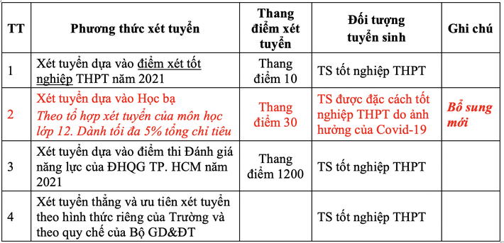 Điểm chuẩn xét tốt nghiệp 2021: Trường đầu tiên công bố điểm trúng tuyển - Ảnh 2.