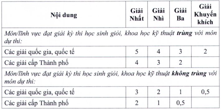 Học sinh trường chuyên nổi tiếng TP.HCM lo rớt... lớp 10, hơn 200 phụ huynh phản đối vì cho rằng trường chấm điểm 