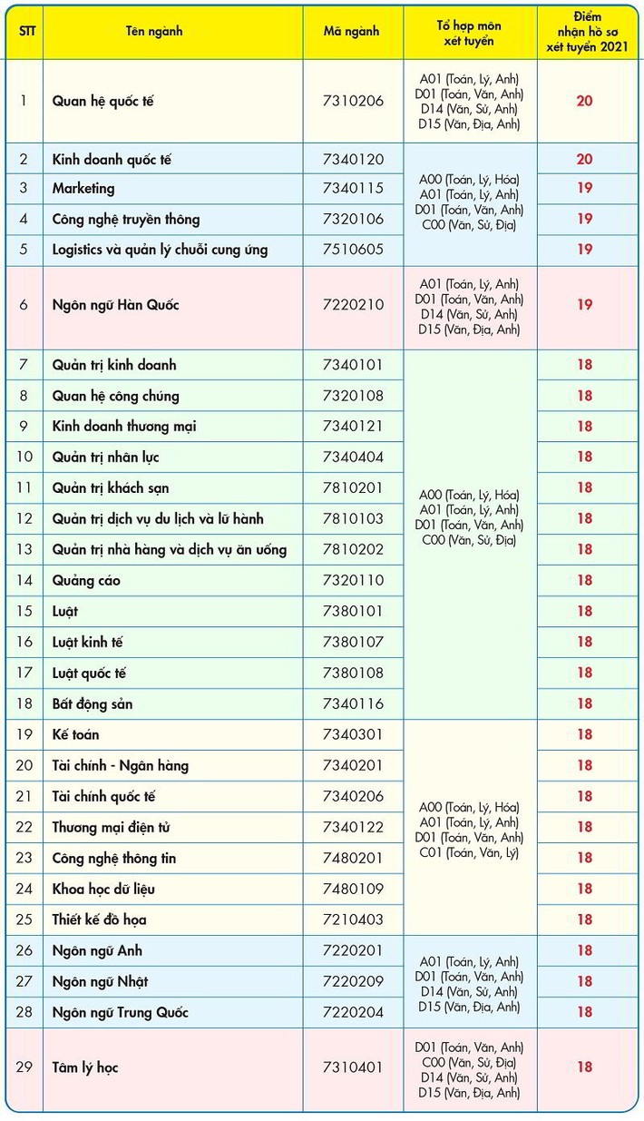 71 trường công bố ĐIỂM SÀN xét tuyển 2021: Nhiều trường tăng điểm sàn các ngành đến 3 điểm - Ảnh 2.