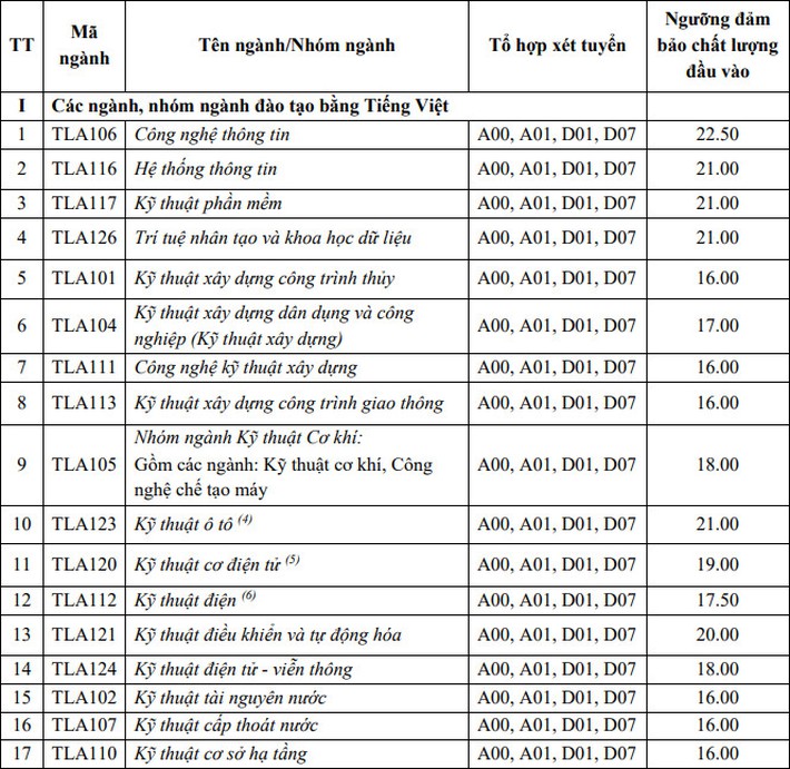 79 trường công bố ĐIỂM SÀN xét tuyển 2021: Nhiều Đại học hot 