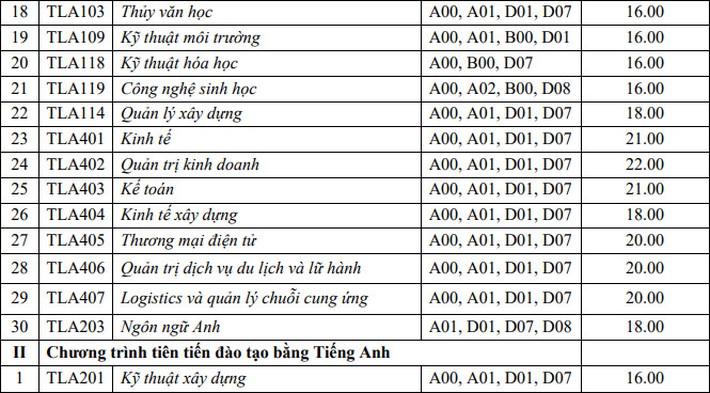 79 trường công bố ĐIỂM SÀN xét tuyển 2021: Nhiều Đại học hot 