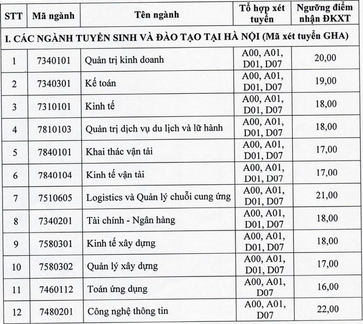 79 trường công bố ĐIỂM SÀN xét tuyển 2021: Nhiều Đại học hot 