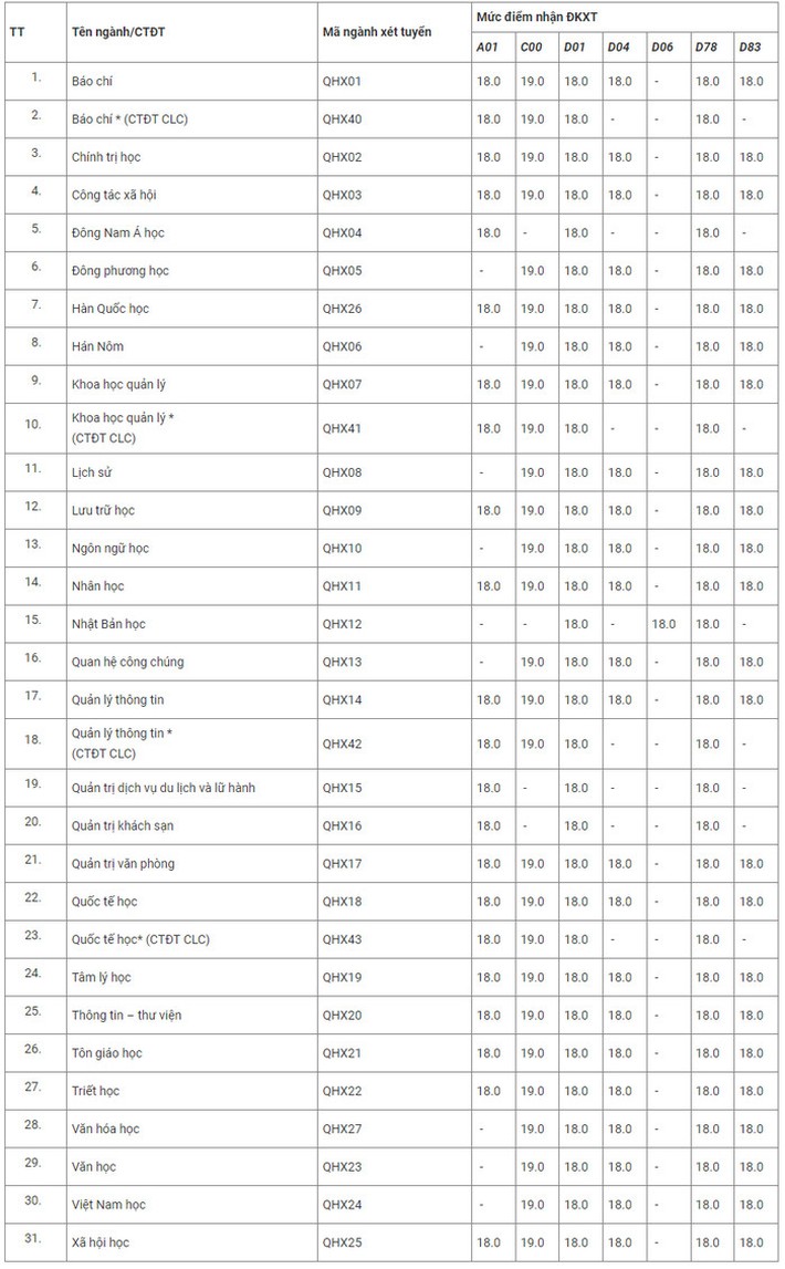 29 trường công bố ĐIỂM SÀN xét tuyển đại học 2021: Loạt ngành hot ở Hà Nội lấy từ 16 đến 18 điểm - Ảnh 1.