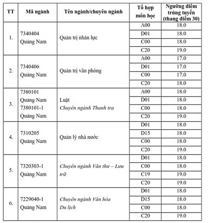 94 trường công bố ĐIỂM CHUẨN xét tuyển đại học 2021: Nhiều cơ hội cho thí sinh có ngưỡng điểm từ 17 - Ảnh 3.