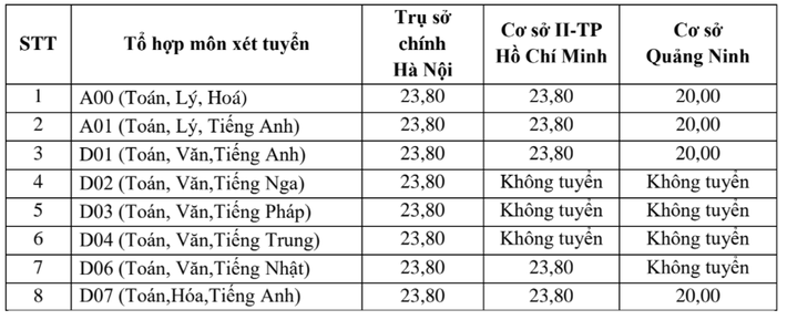 Hà Nội có 4 