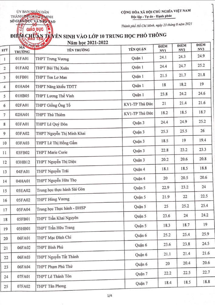 Điểm chuẩn lớp 10 năm 2021 TP. HCM công bố hôm nay: Xem nhanh nhất tại đây - Ảnh 4.